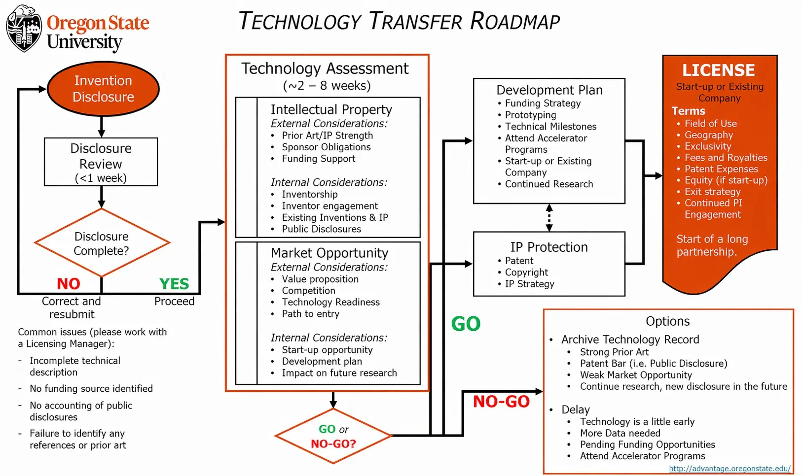 A diagram show the flow-path for startups.