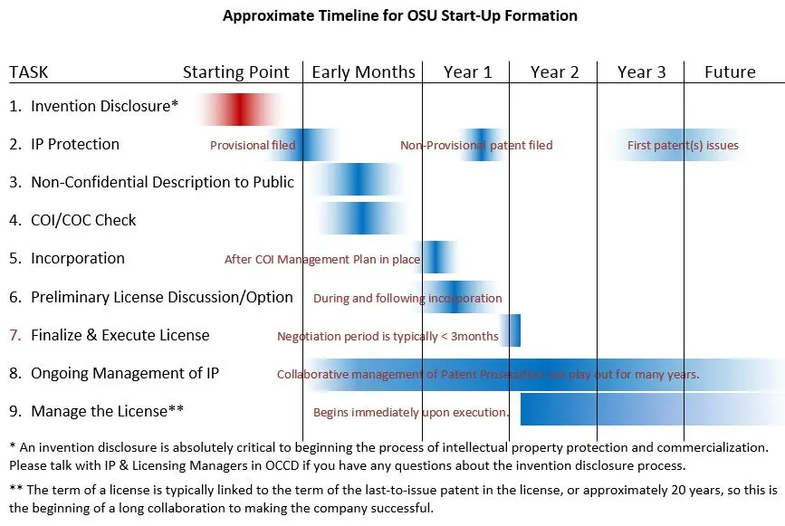 Timeline of OSU startup formation stages from invention disclosure through licensing.